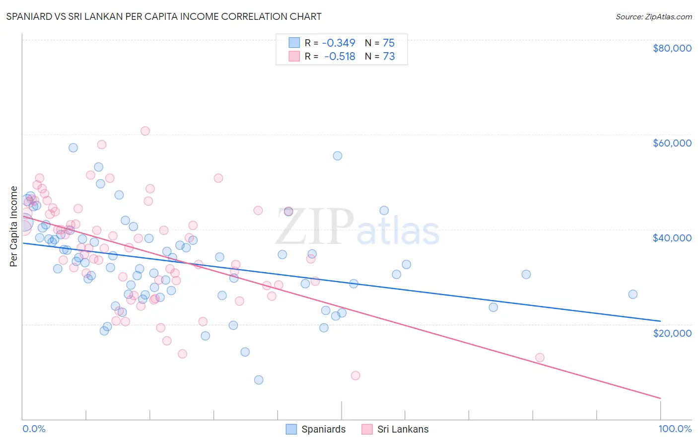 Spaniard vs Sri Lankan Per Capita Income