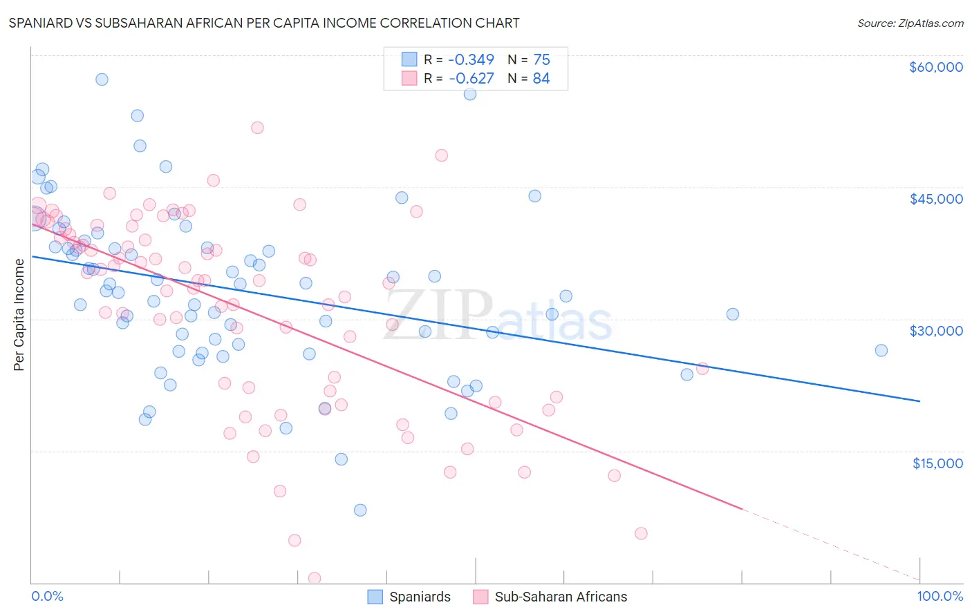 Spaniard vs Subsaharan African Per Capita Income