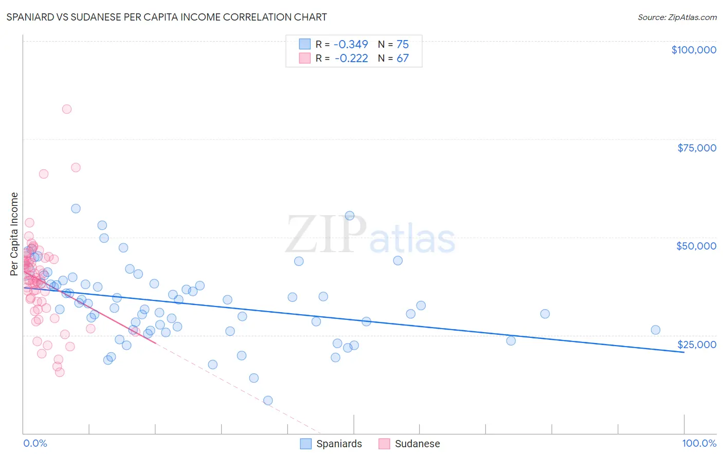 Spaniard vs Sudanese Per Capita Income
