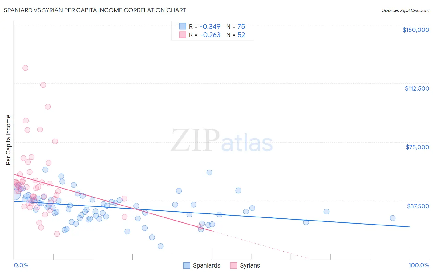 Spaniard vs Syrian Per Capita Income