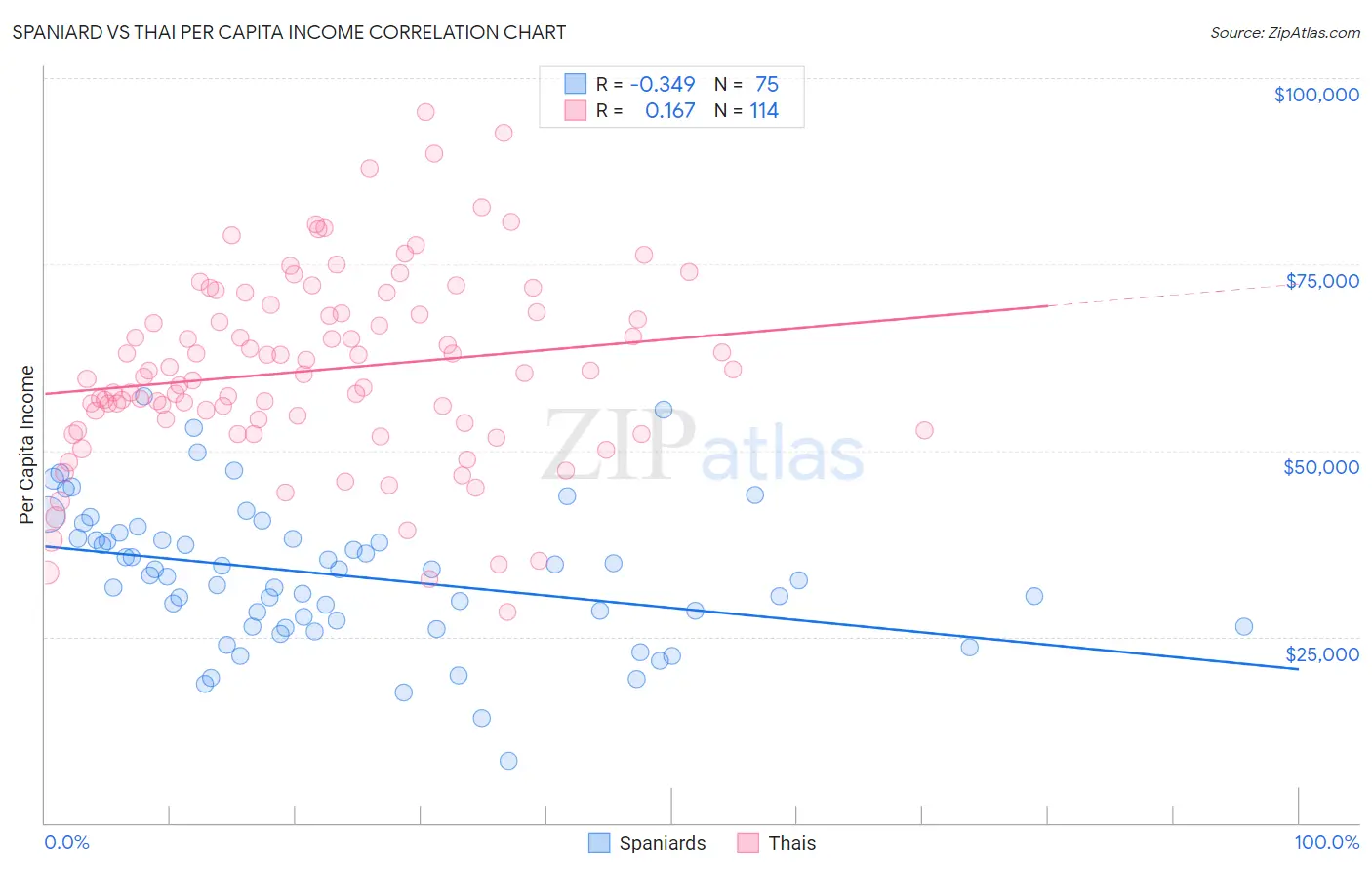 Spaniard vs Thai Per Capita Income