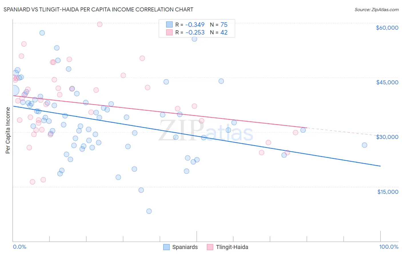 Spaniard vs Tlingit-Haida Per Capita Income