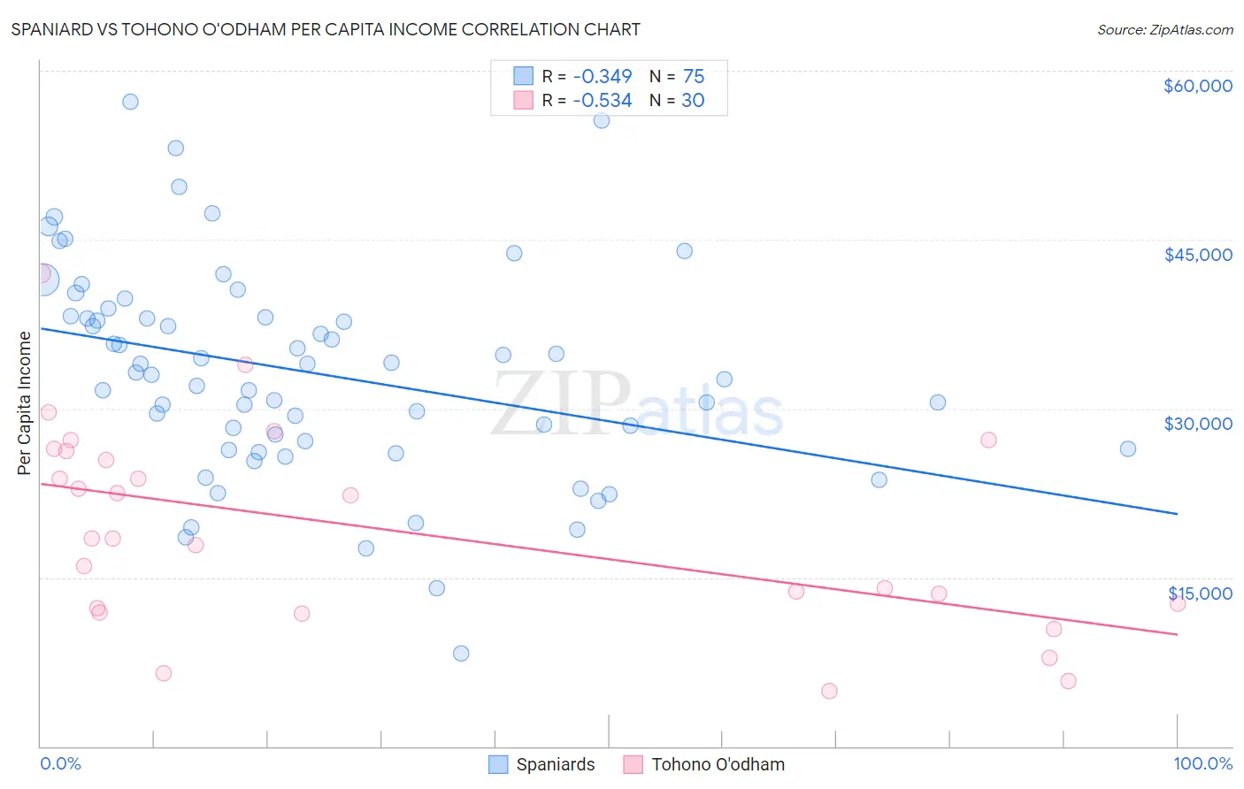 Spaniard vs Tohono O'odham Per Capita Income