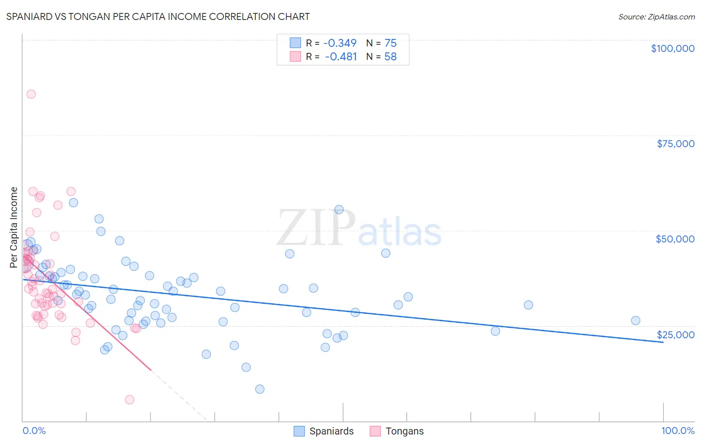 Spaniard vs Tongan Per Capita Income