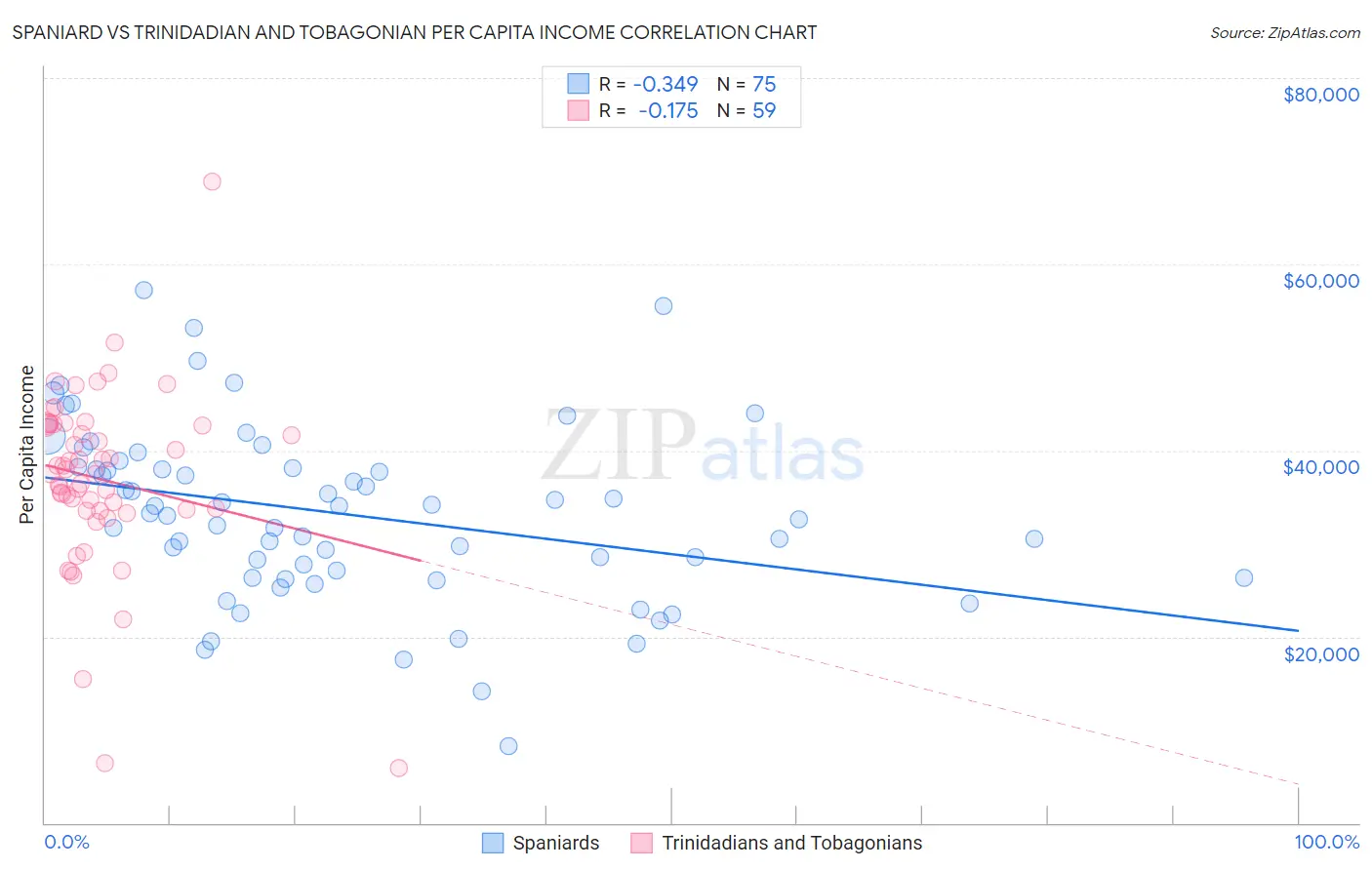 Spaniard vs Trinidadian and Tobagonian Per Capita Income