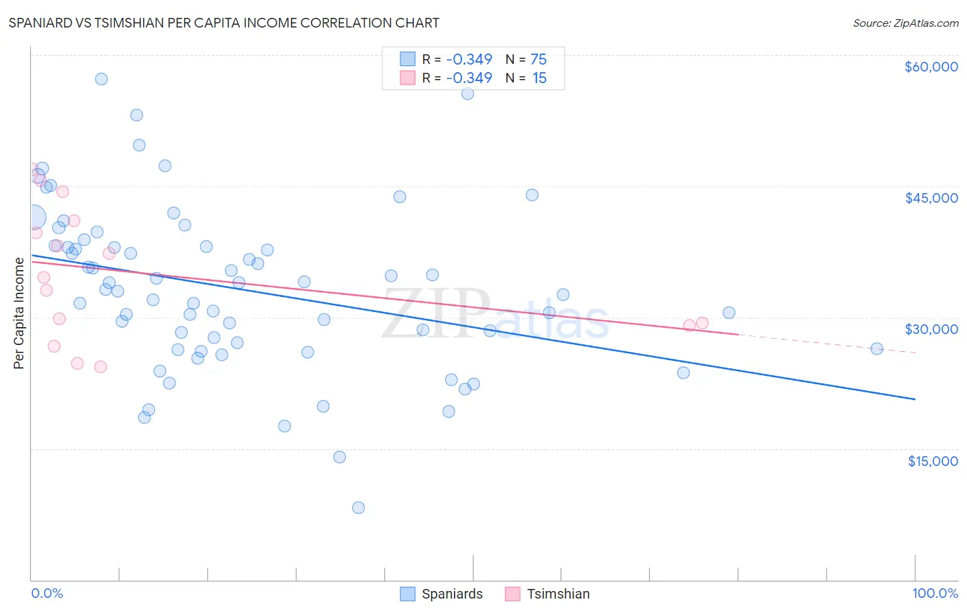 Spaniard vs Tsimshian Per Capita Income
