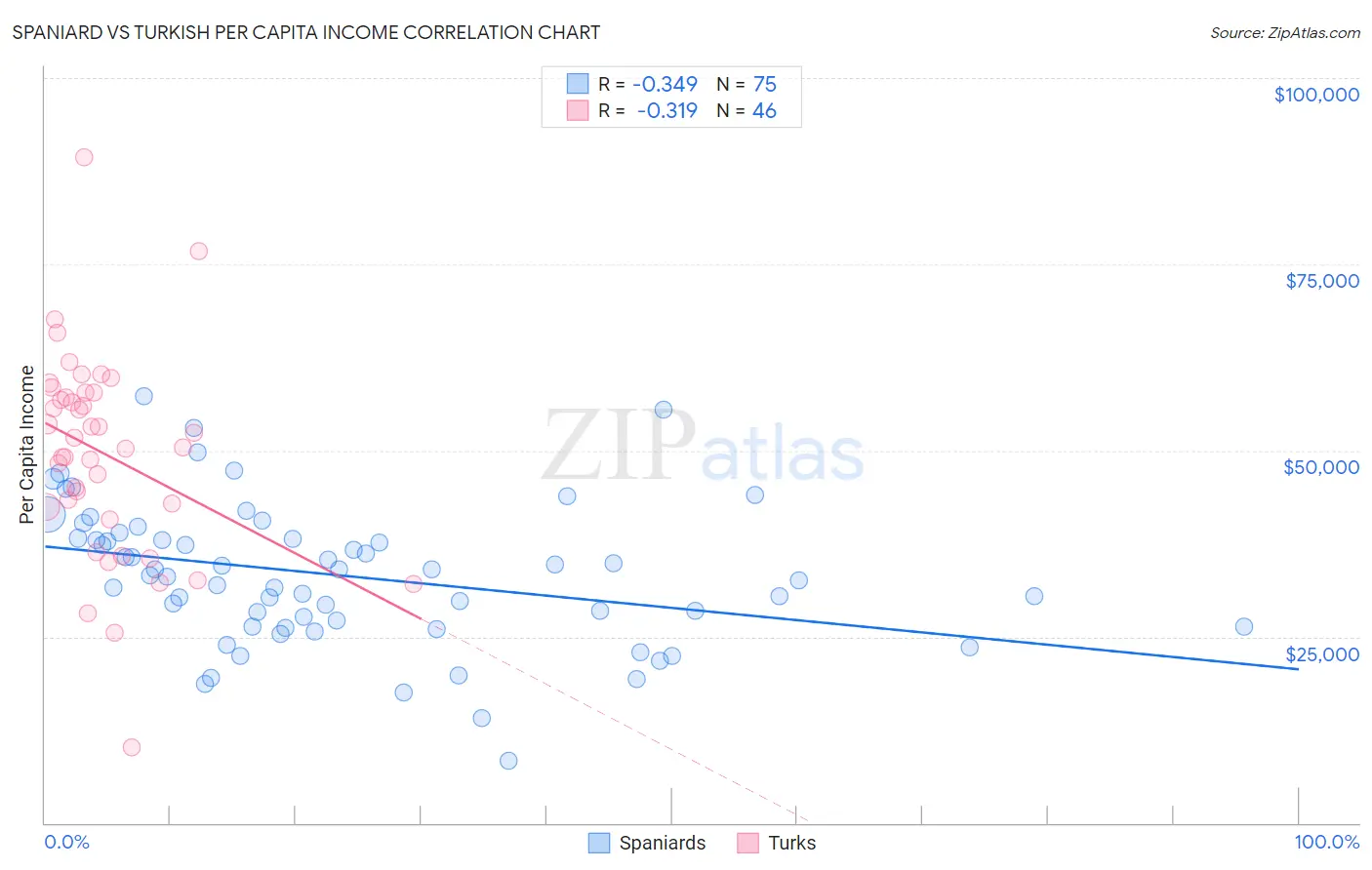 Spaniard vs Turkish Per Capita Income