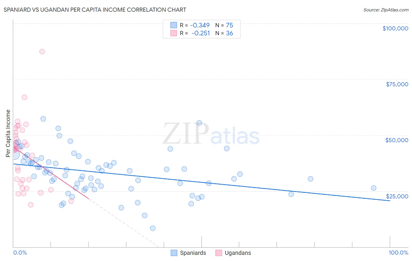 Spaniard vs Ugandan Per Capita Income
