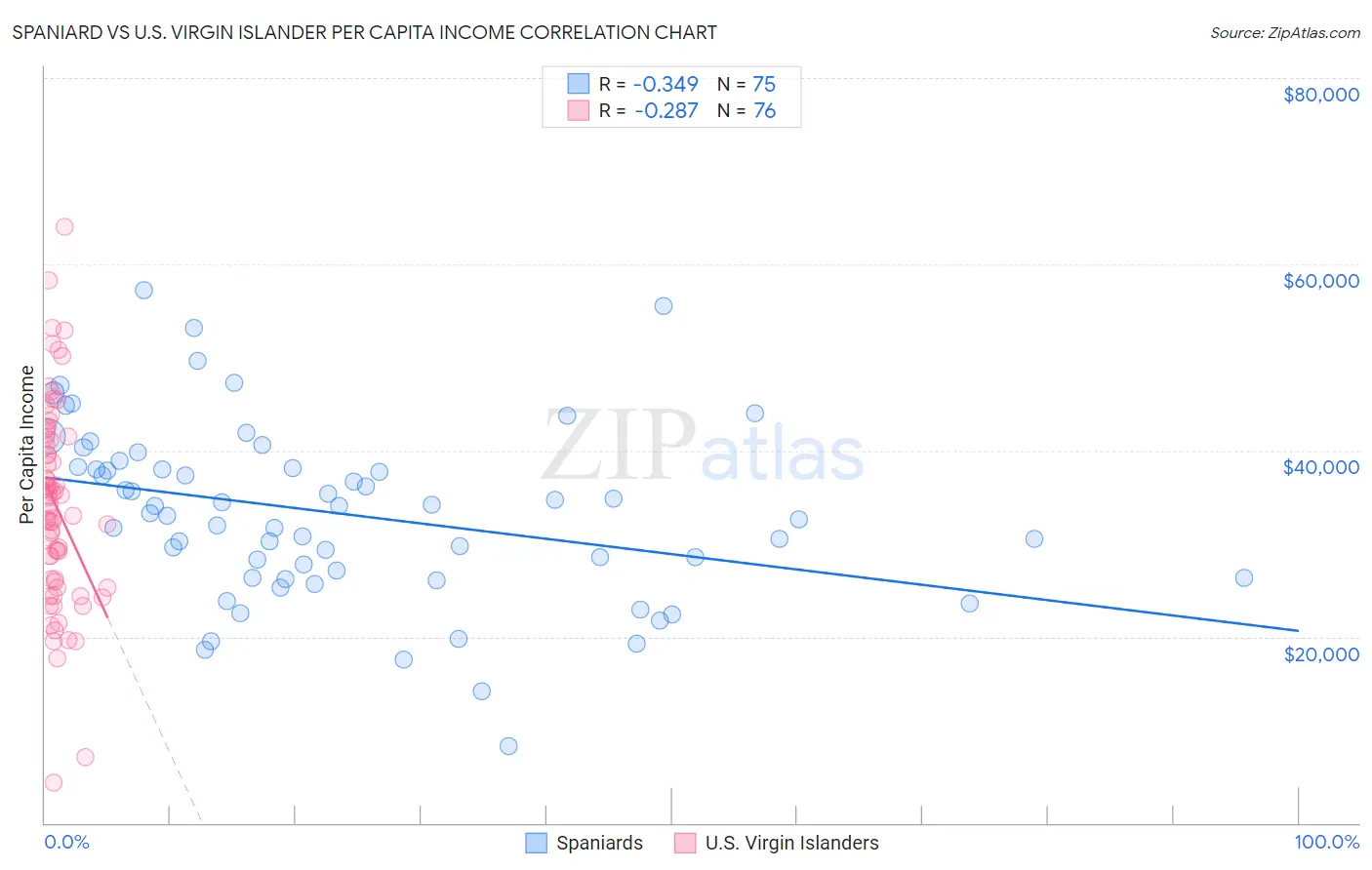 Spaniard vs U.S. Virgin Islander Per Capita Income
