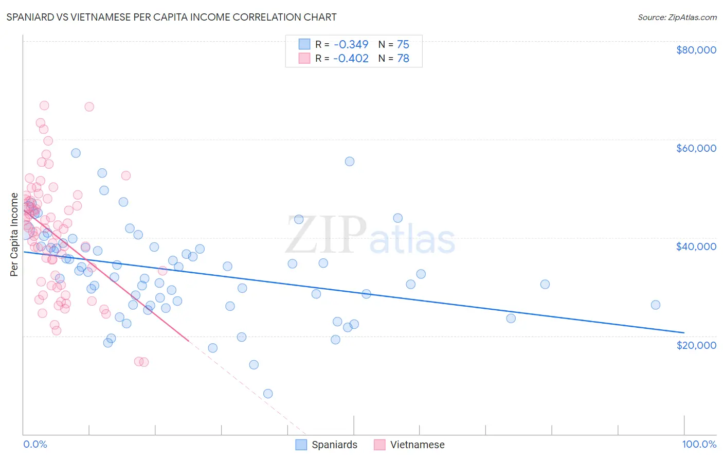 Spaniard vs Vietnamese Per Capita Income