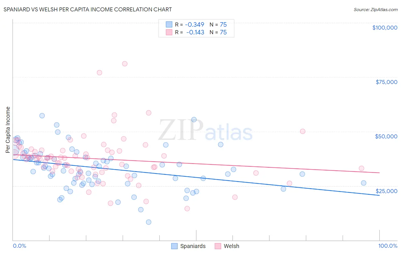 Spaniard vs Welsh Per Capita Income