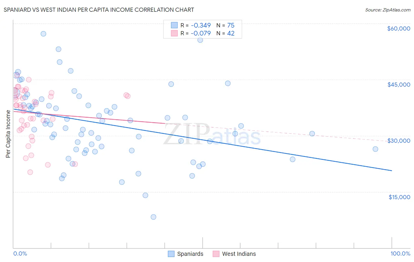 Spaniard vs West Indian Per Capita Income