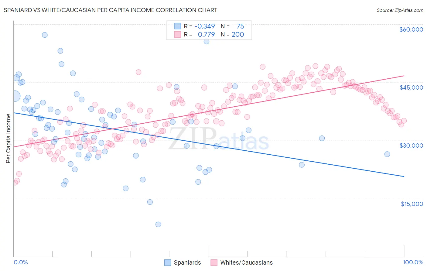 Spaniard vs White/Caucasian Per Capita Income
