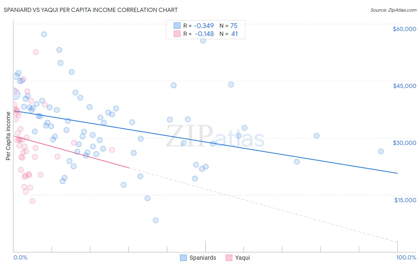 Spaniard vs Yaqui Per Capita Income
