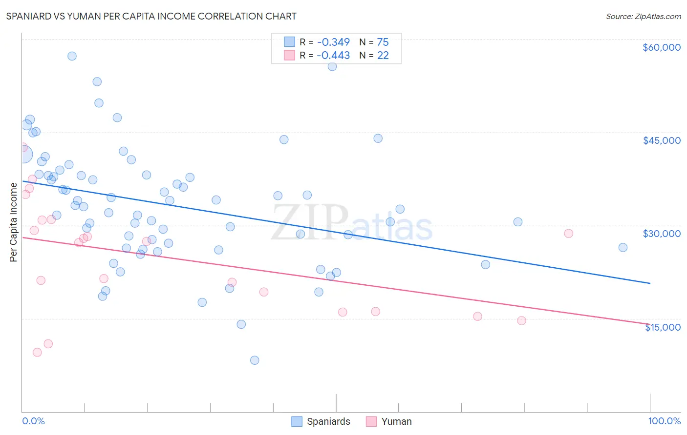 Spaniard vs Yuman Per Capita Income