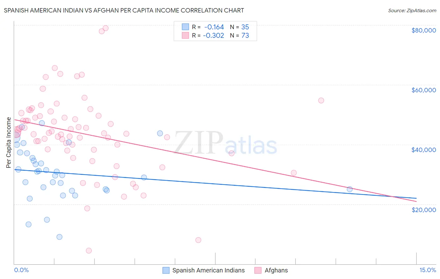 Spanish American Indian vs Afghan Per Capita Income