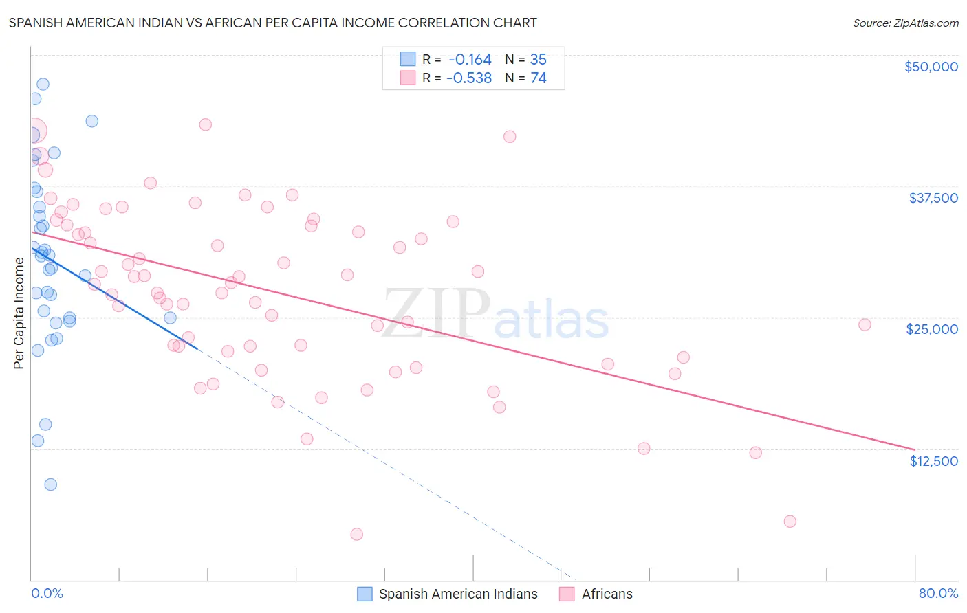 Spanish American Indian vs African Per Capita Income