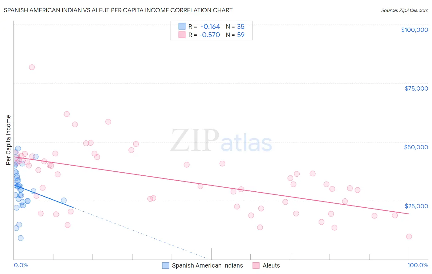 Spanish American Indian vs Aleut Per Capita Income