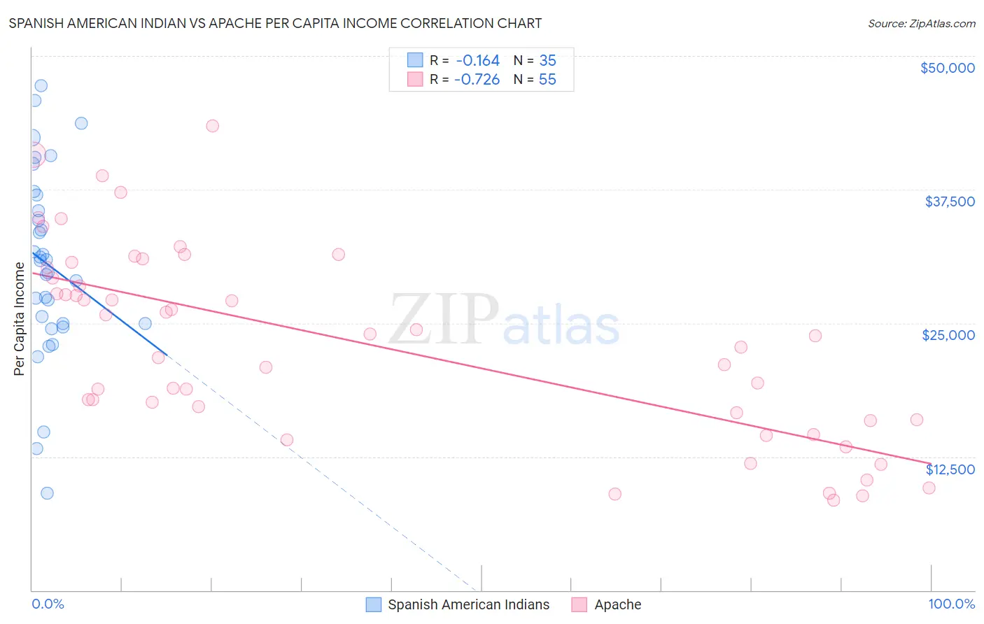 Spanish American Indian vs Apache Per Capita Income