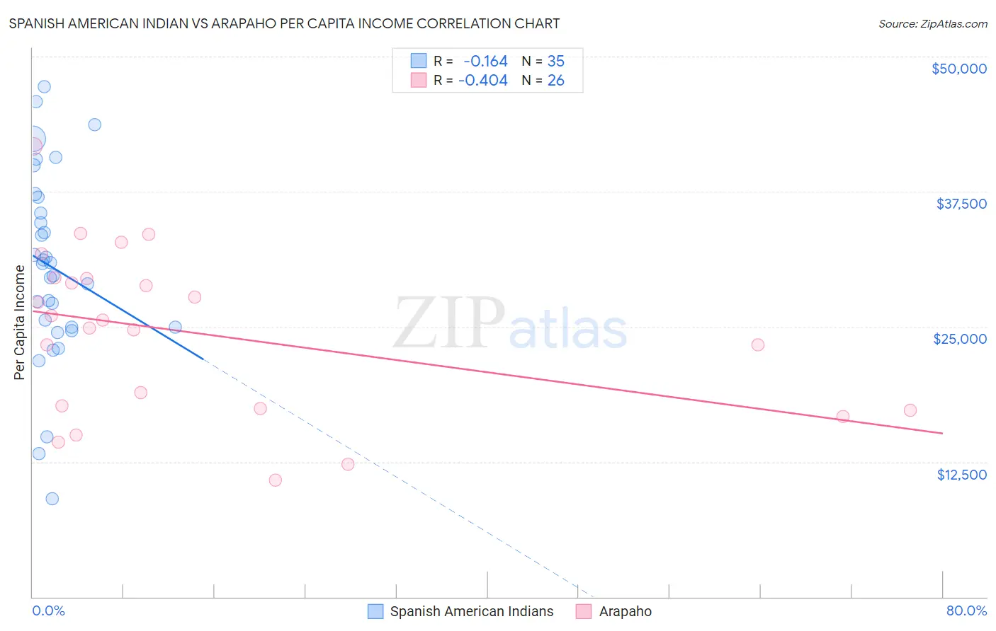 Spanish American Indian vs Arapaho Per Capita Income