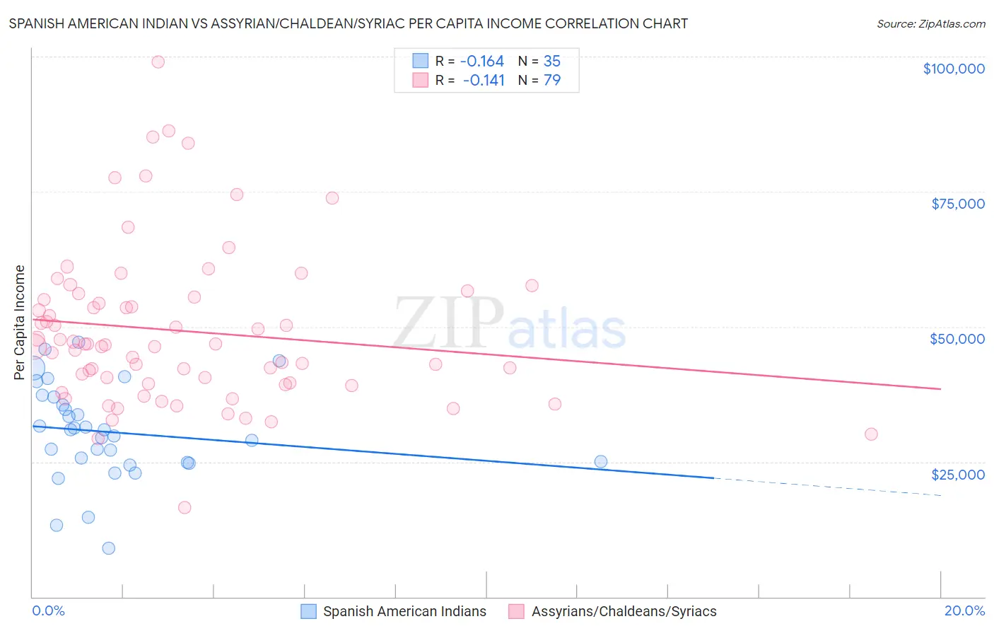 Spanish American Indian vs Assyrian/Chaldean/Syriac Per Capita Income