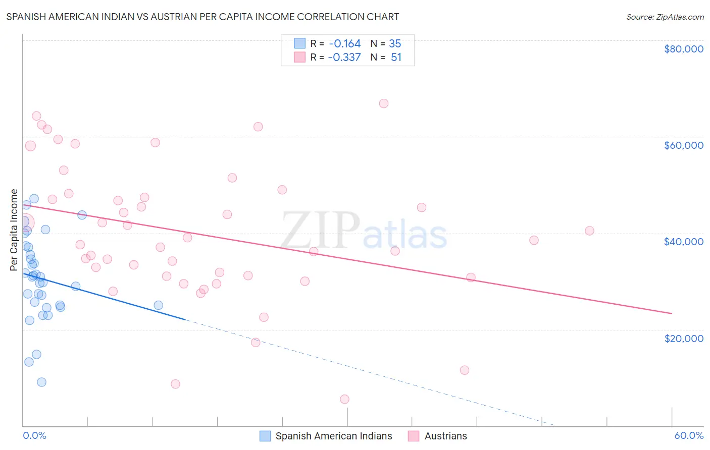 Spanish American Indian vs Austrian Per Capita Income