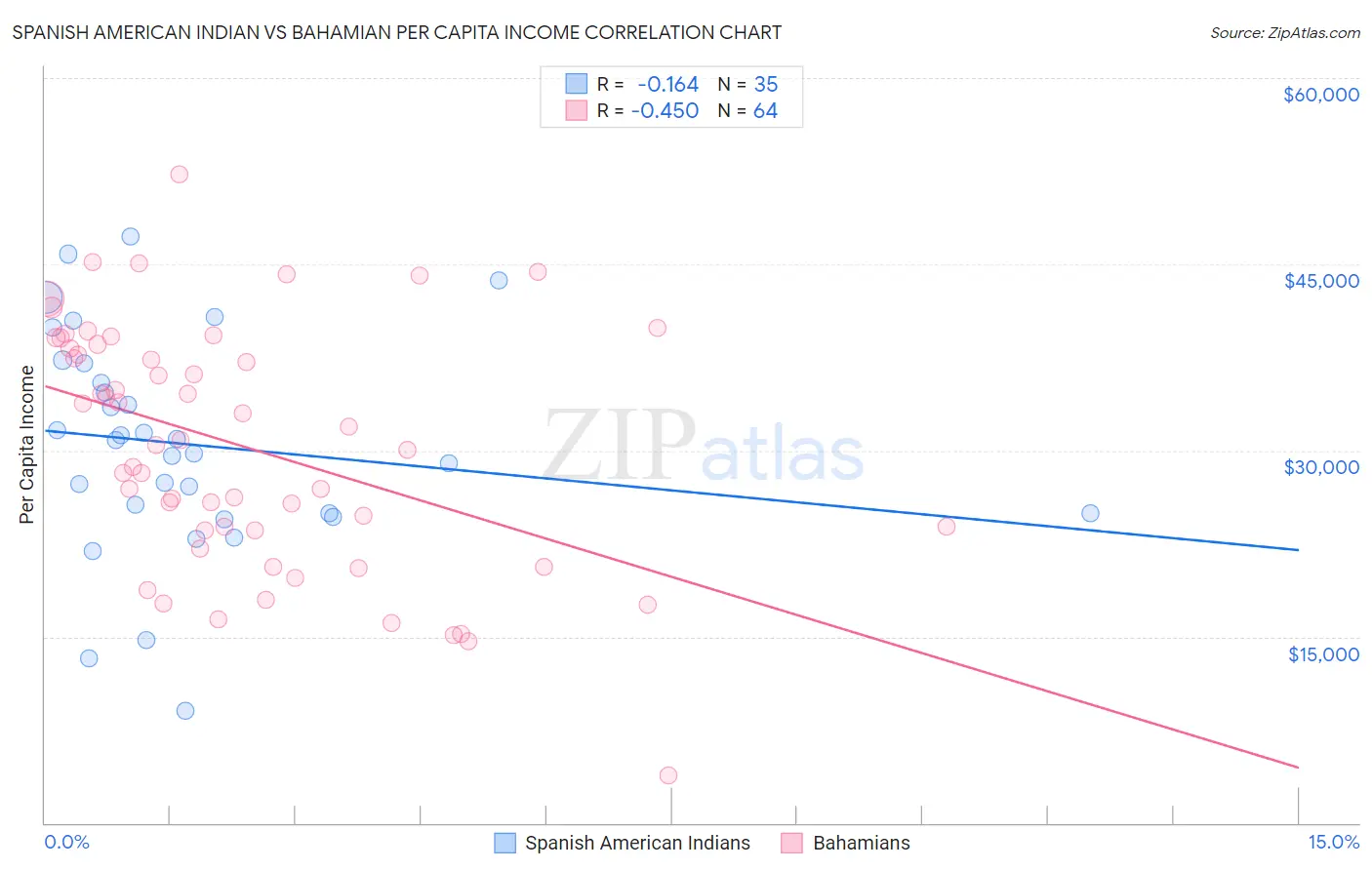 Spanish American Indian vs Bahamian Per Capita Income