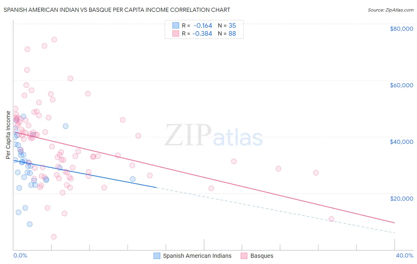 Spanish American Indian vs Basque Per Capita Income