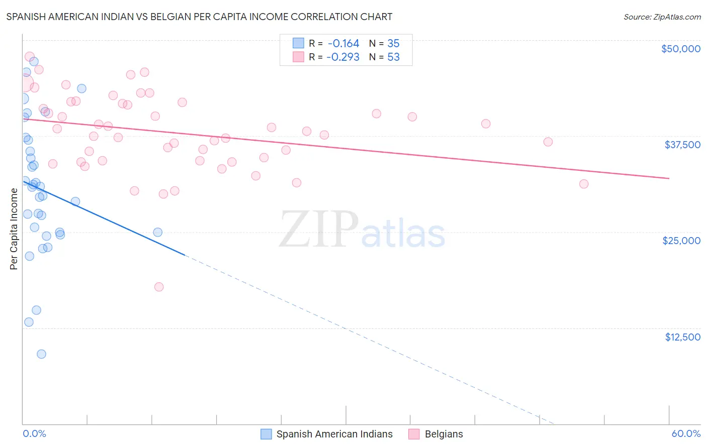 Spanish American Indian vs Belgian Per Capita Income