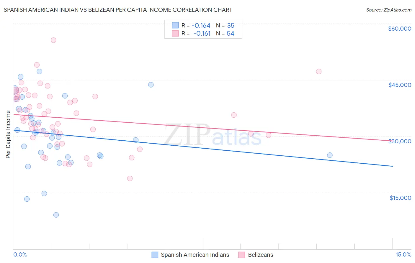 Spanish American Indian vs Belizean Per Capita Income