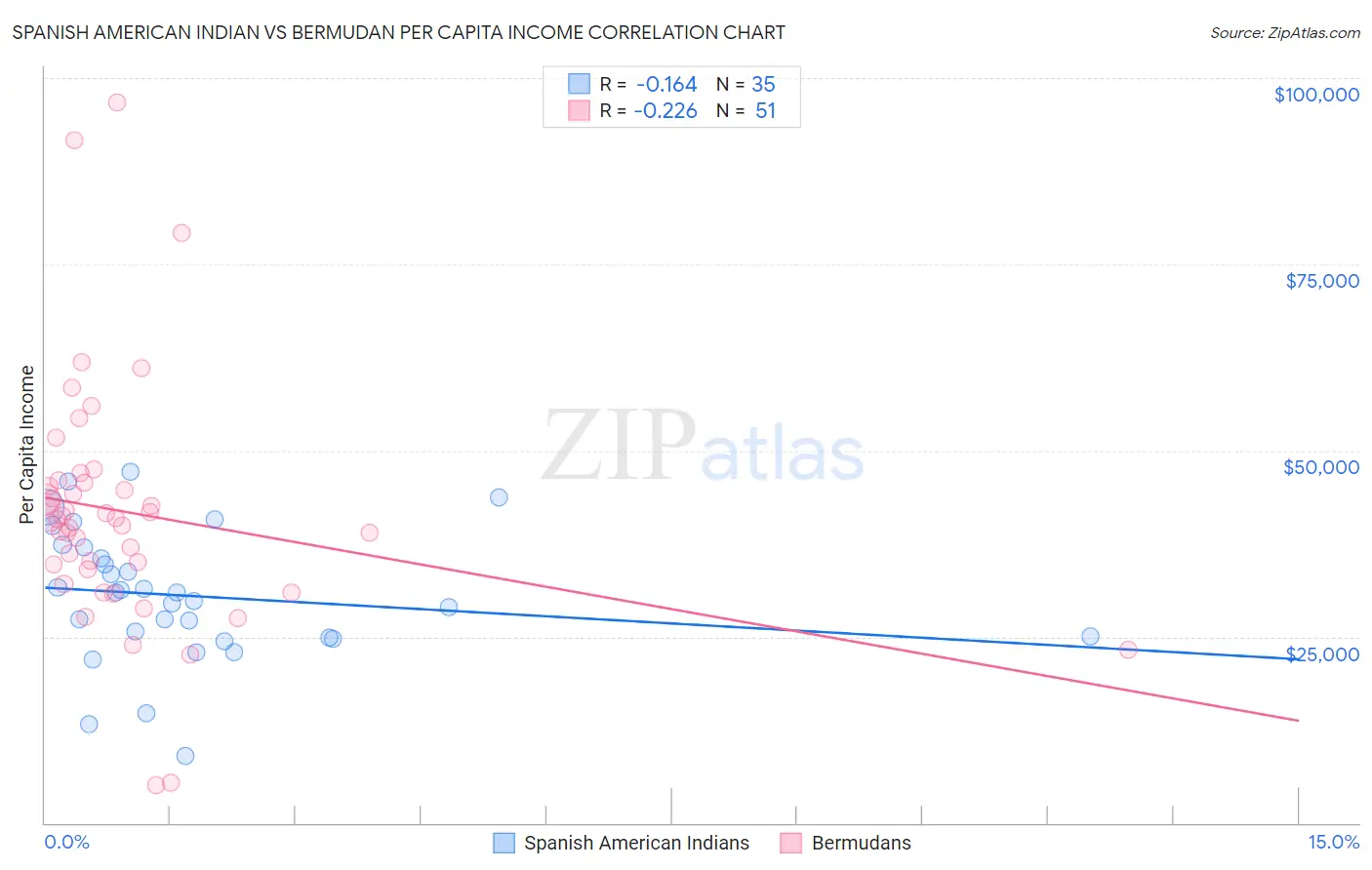 Spanish American Indian vs Bermudan Per Capita Income