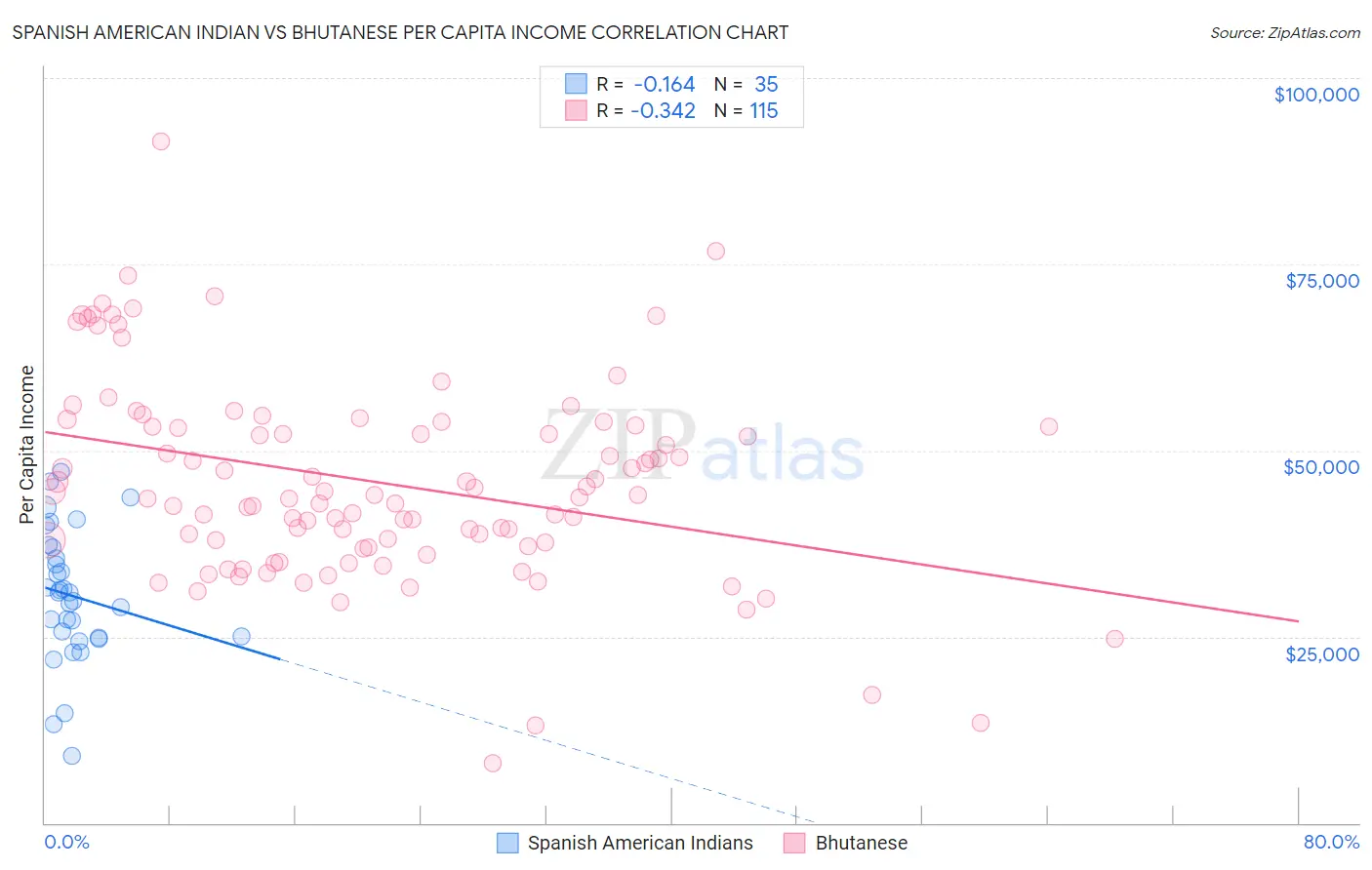 Spanish American Indian vs Bhutanese Per Capita Income