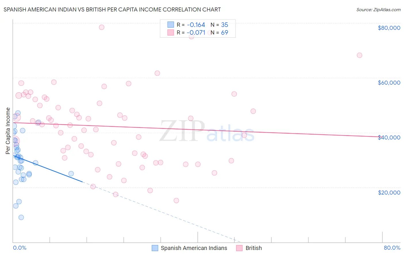 Spanish American Indian vs British Per Capita Income