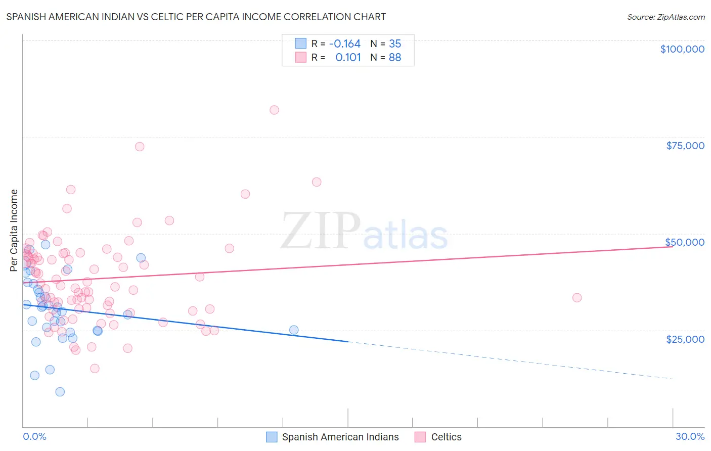 Spanish American Indian vs Celtic Per Capita Income