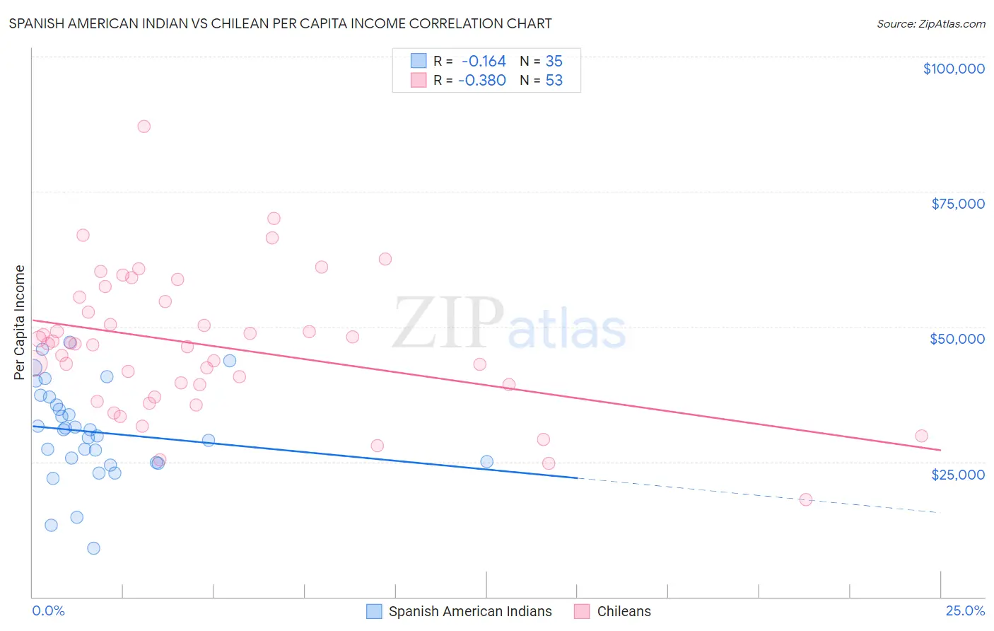 Spanish American Indian vs Chilean Per Capita Income