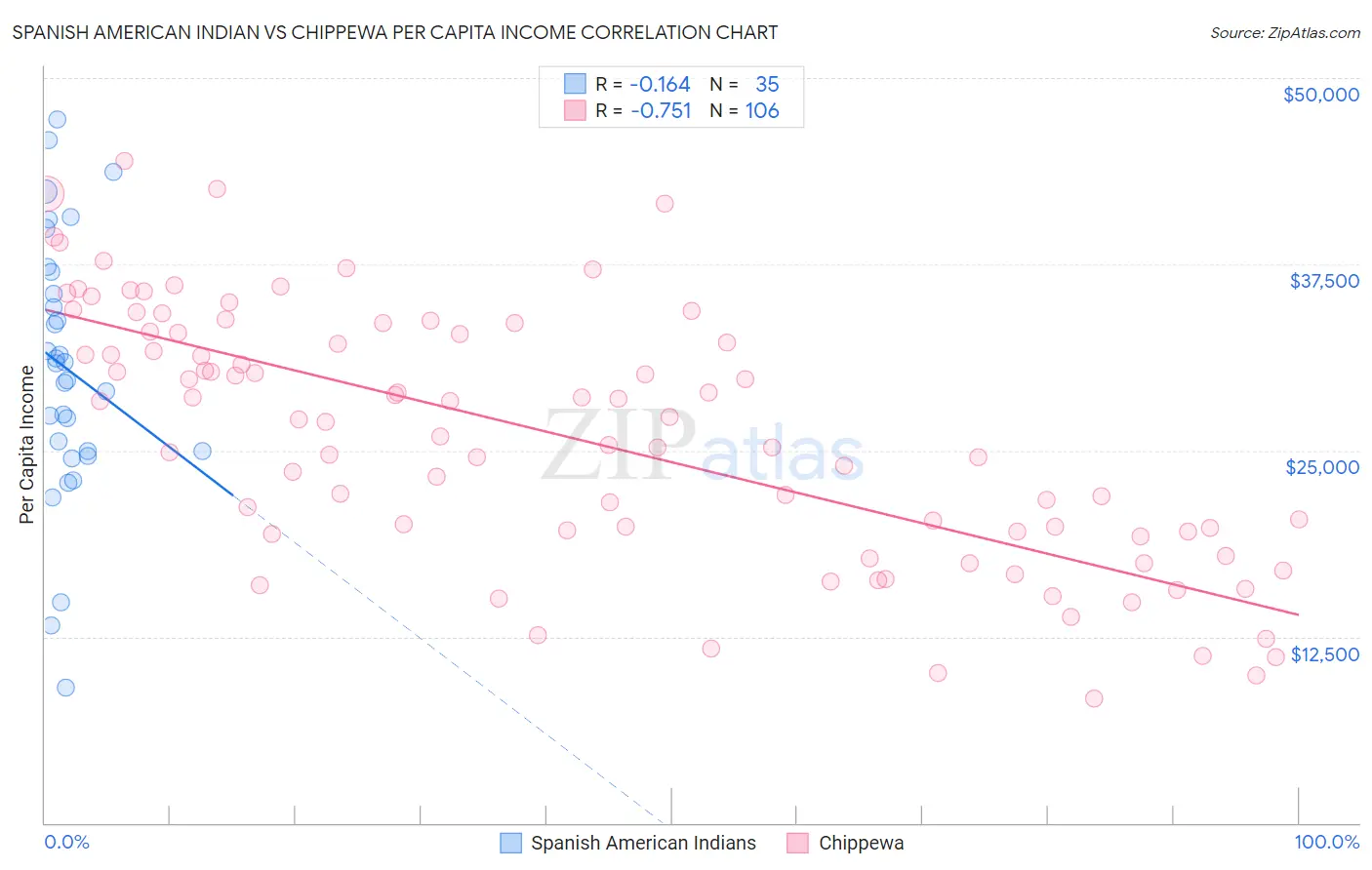 Spanish American Indian vs Chippewa Per Capita Income