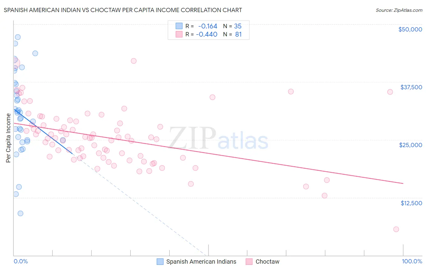Spanish American Indian vs Choctaw Per Capita Income