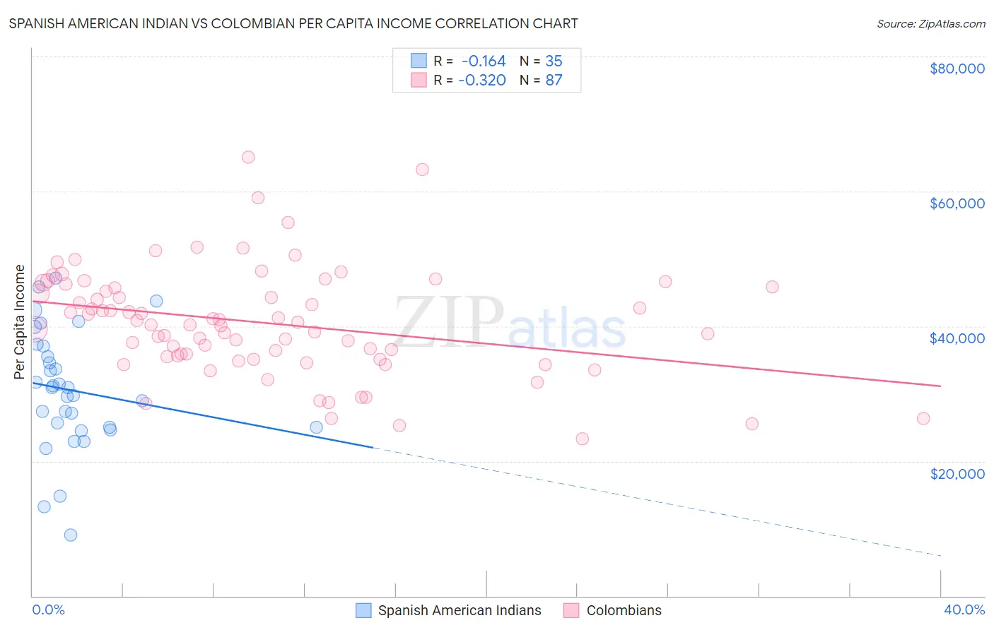Spanish American Indian vs Colombian Per Capita Income