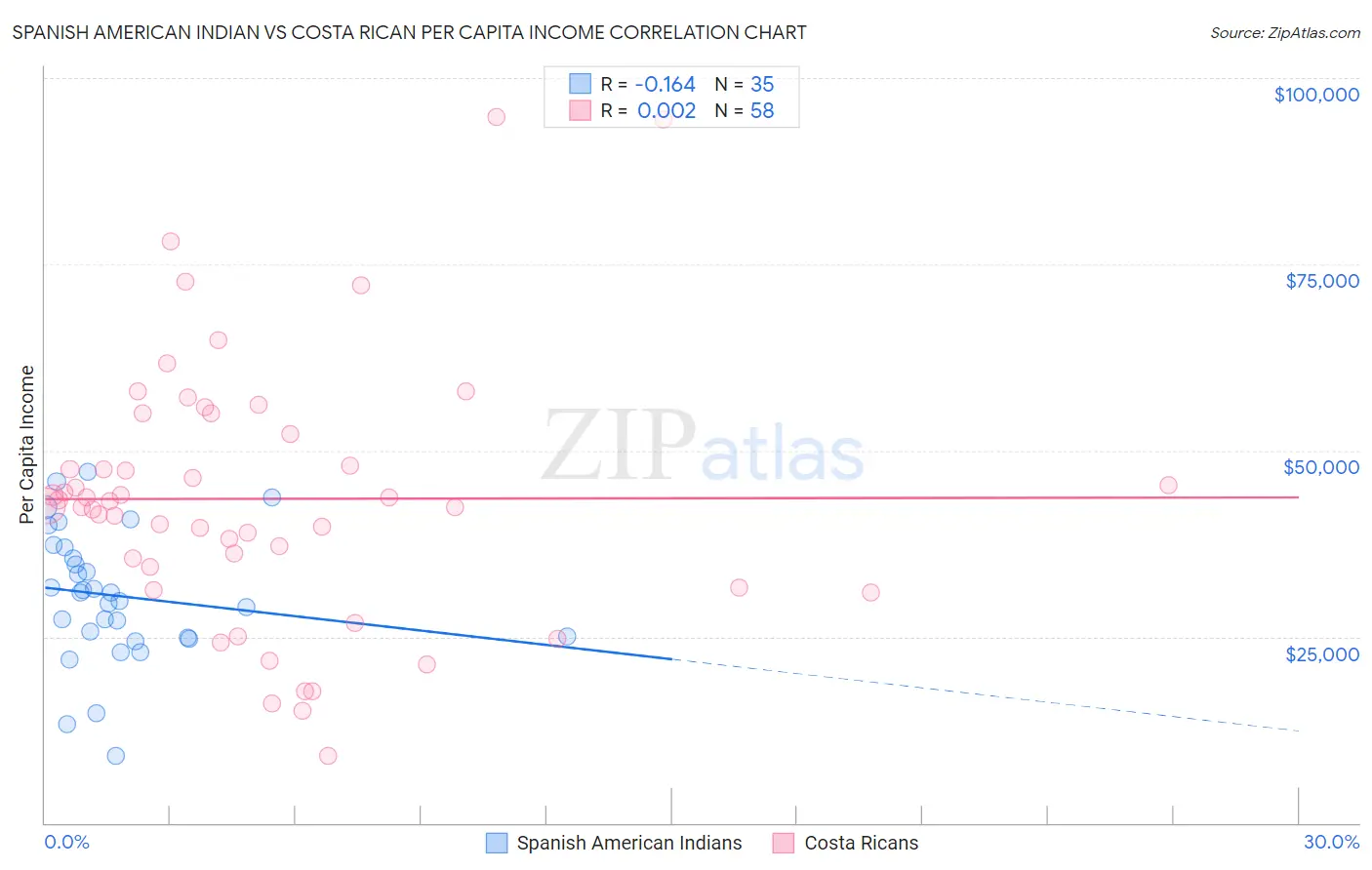 Spanish American Indian vs Costa Rican Per Capita Income