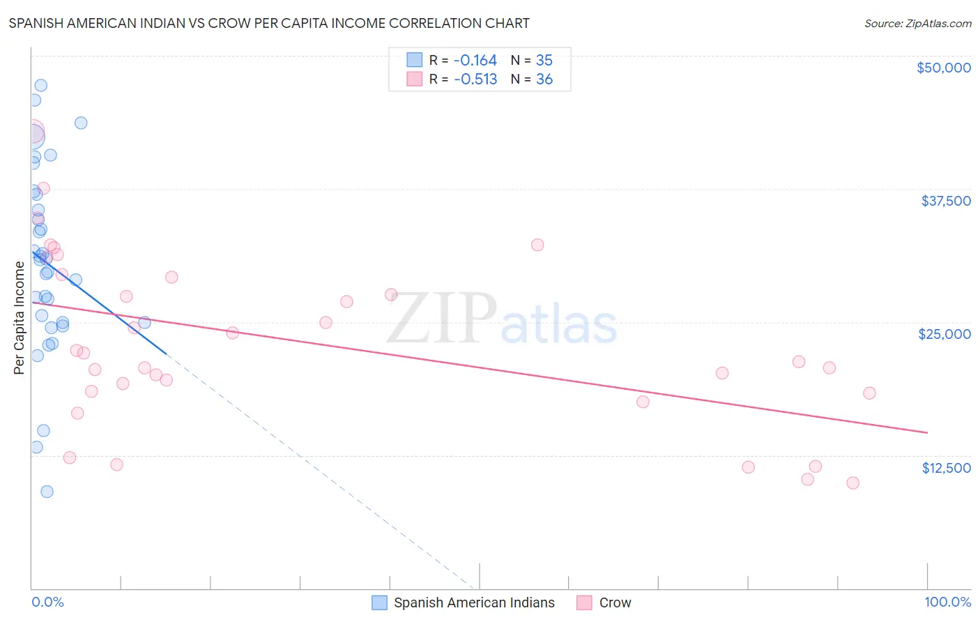 Spanish American Indian vs Crow Per Capita Income