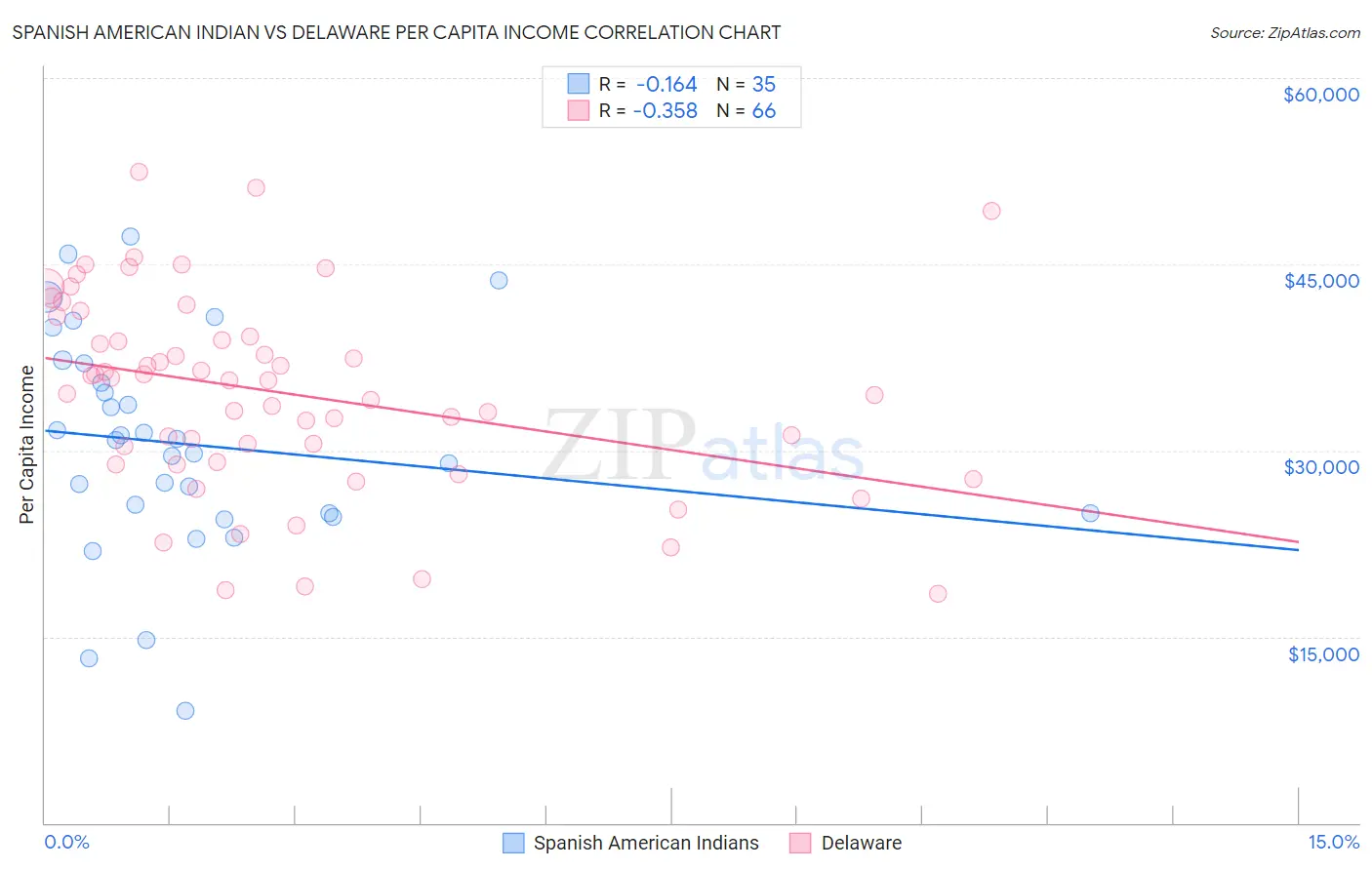 Spanish American Indian vs Delaware Per Capita Income