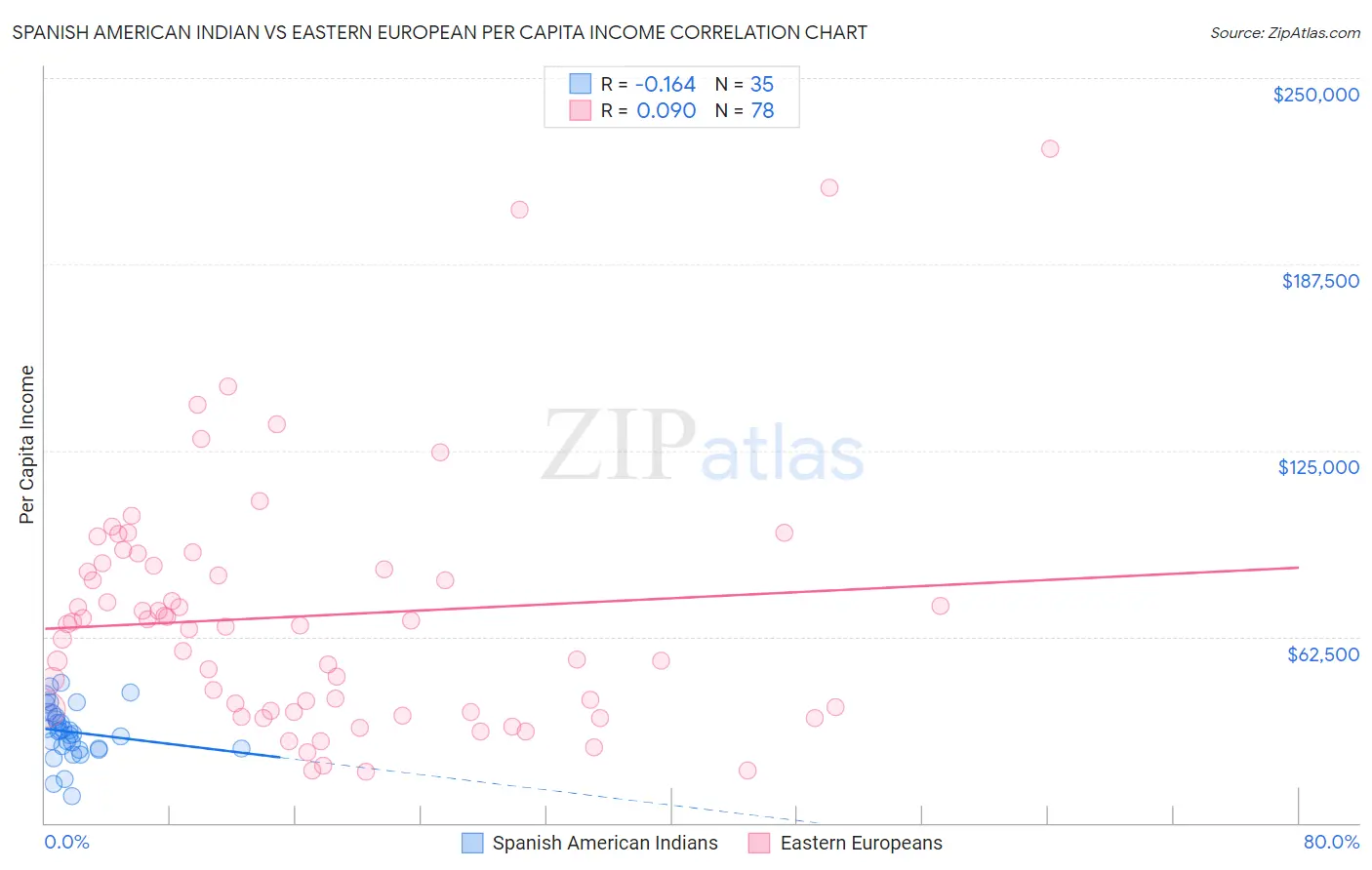 Spanish American Indian vs Eastern European Per Capita Income