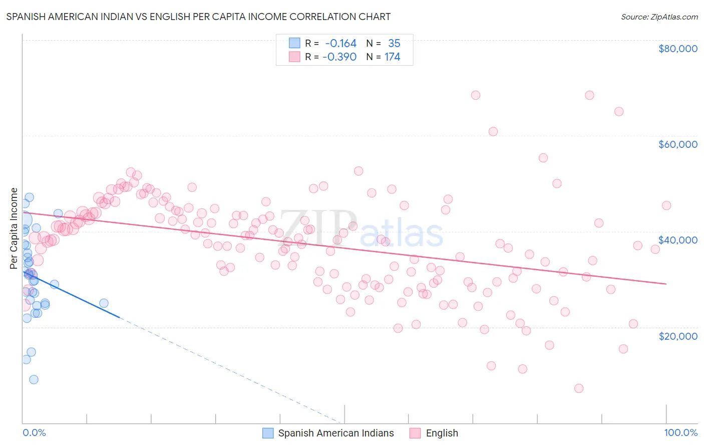 Spanish American Indian vs English Per Capita Income