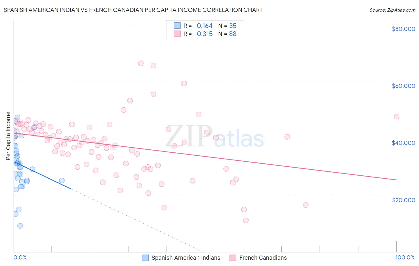 Spanish American Indian vs French Canadian Per Capita Income