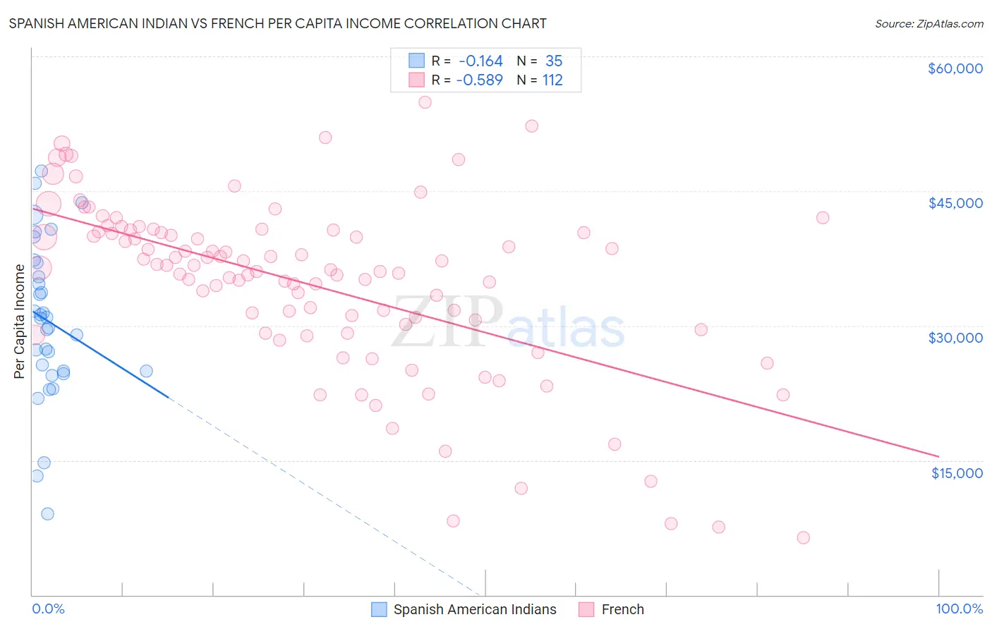 Spanish American Indian vs French Per Capita Income