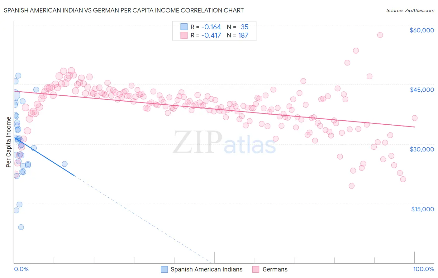 Spanish American Indian vs German Per Capita Income