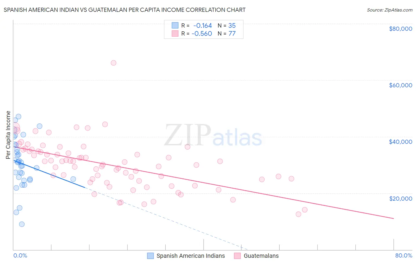 Spanish American Indian vs Guatemalan Per Capita Income