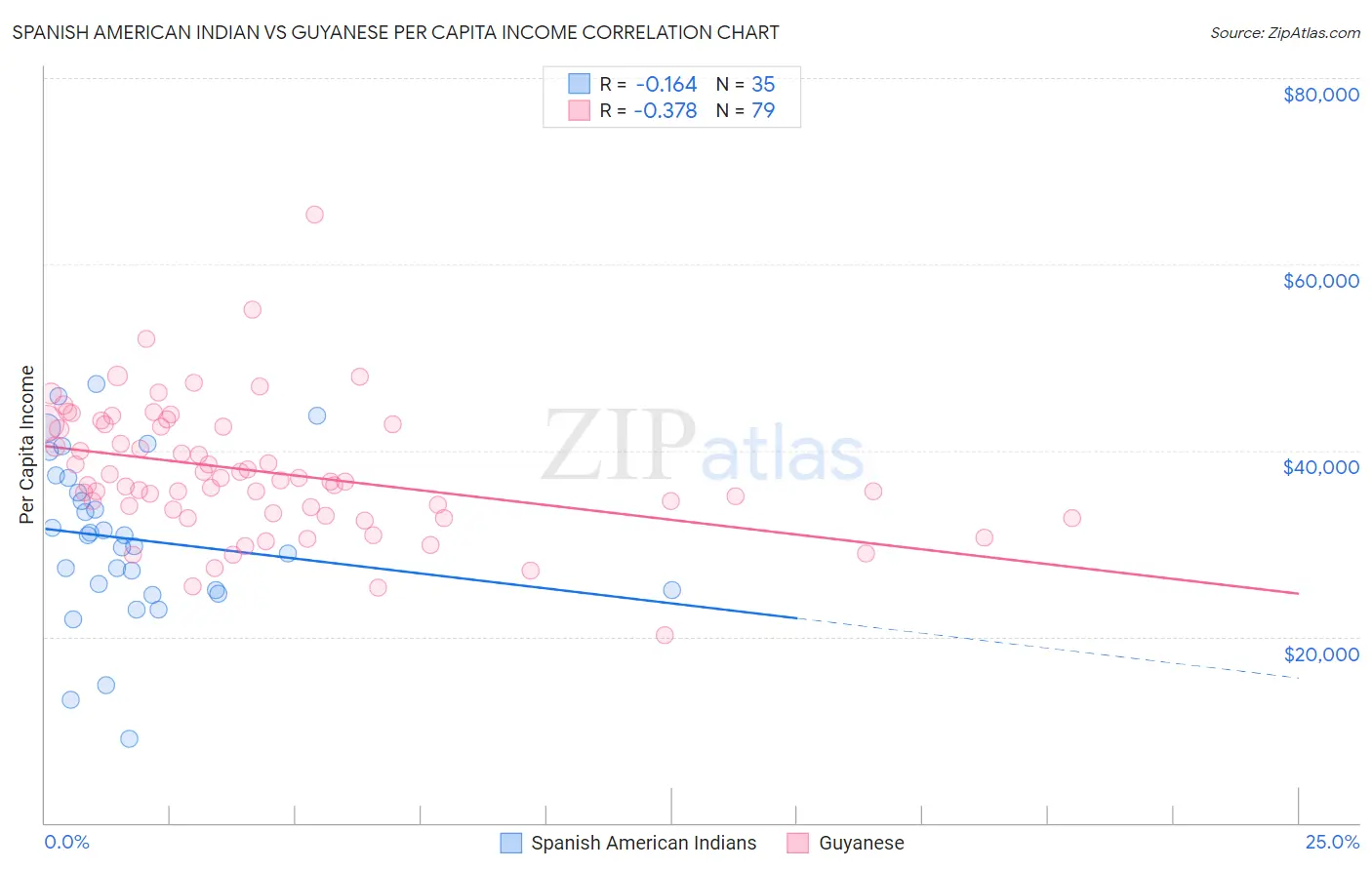 Spanish American Indian vs Guyanese Per Capita Income