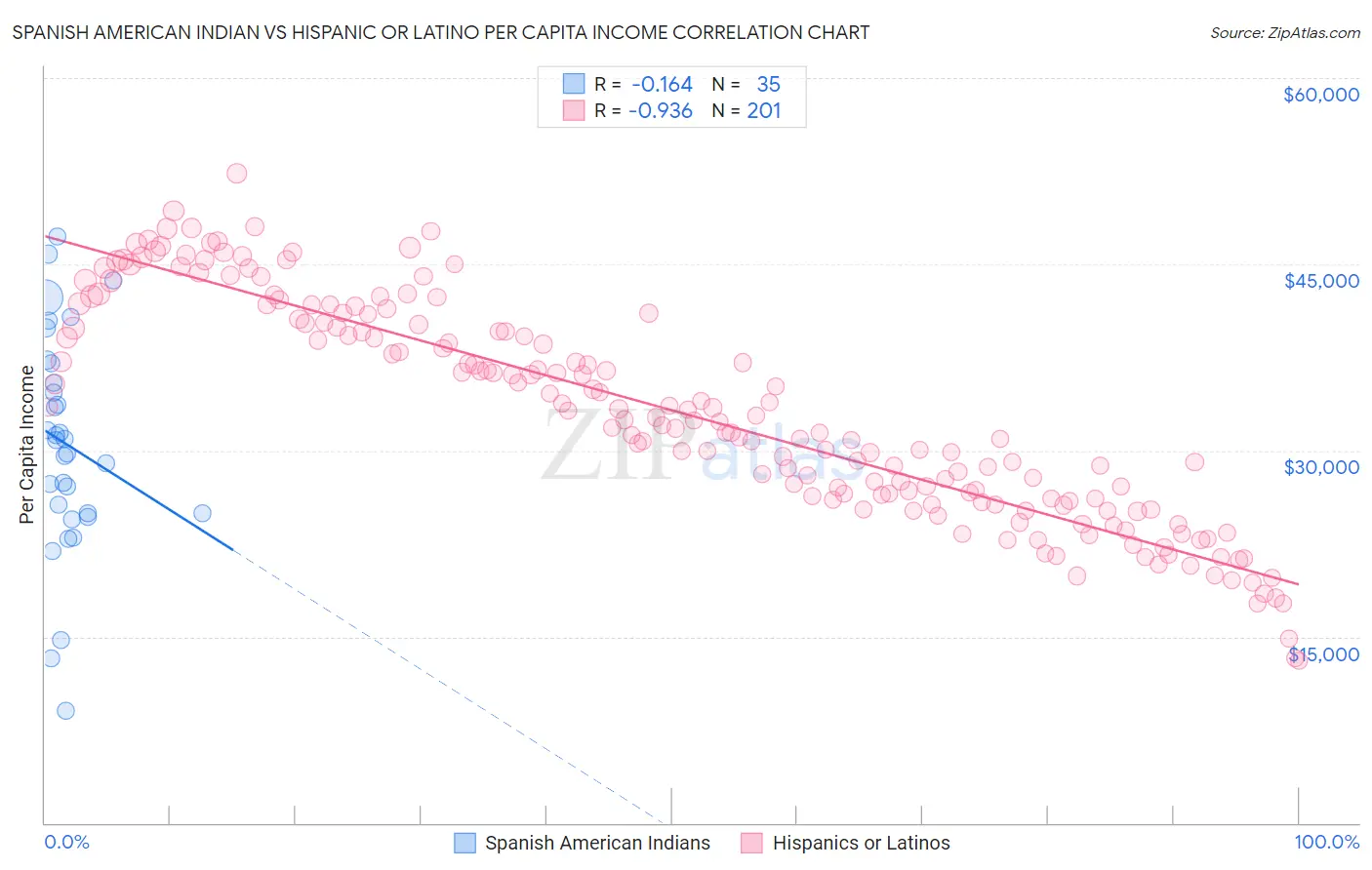 Spanish American Indian vs Hispanic or Latino Per Capita Income