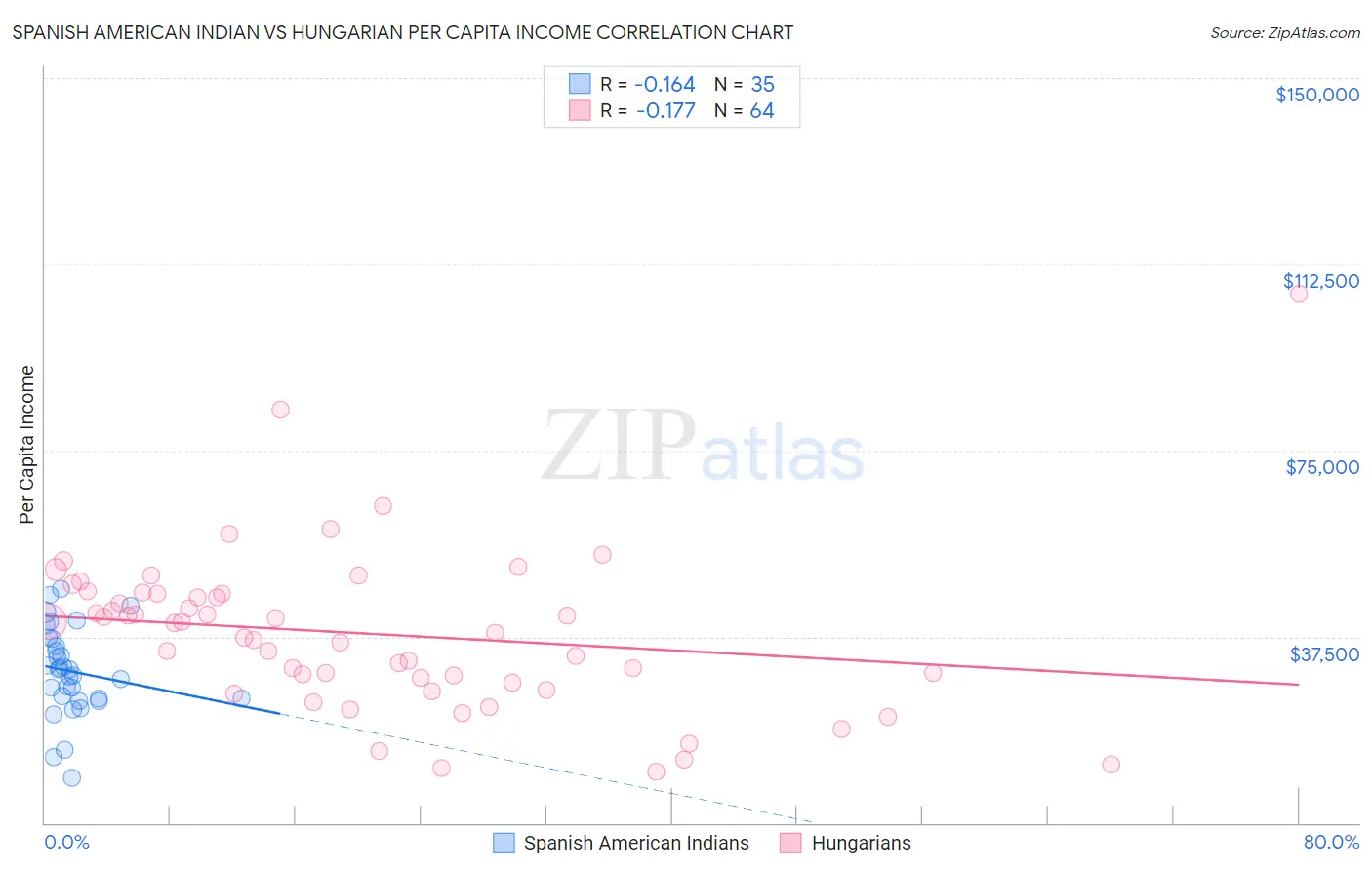 Spanish American Indian vs Hungarian Per Capita Income